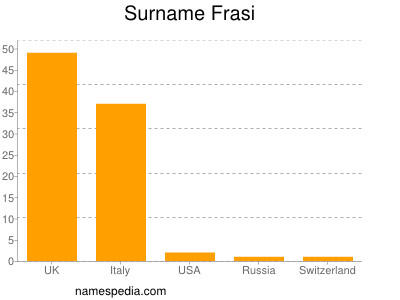 Surname Frasi