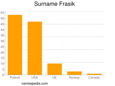 Surname Frasik