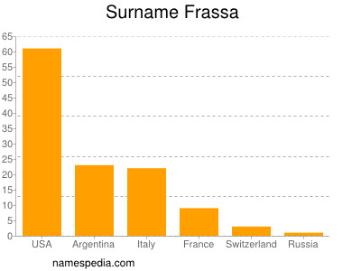 Surname Frassa