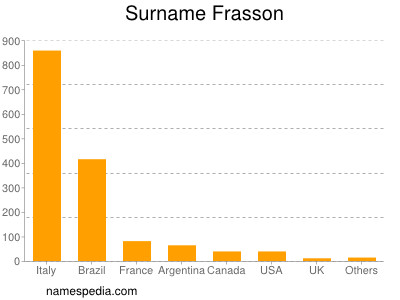 Surname Frasson