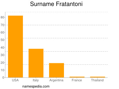 Surname Fratantoni