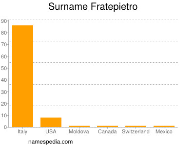 Surname Fratepietro