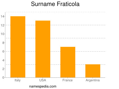 Surname Fraticola