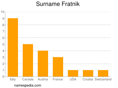 Surname Fratnik