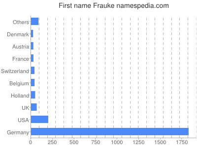 Given name Frauke
