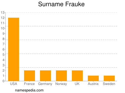 Surname Frauke