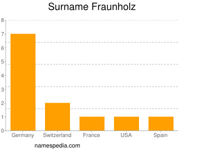 Surname Fraunholz