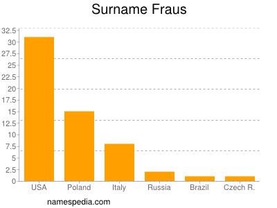 Surname Fraus