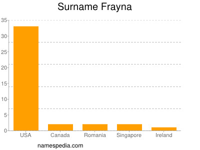 Surname Frayna