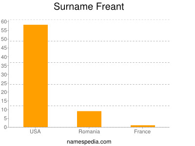 Surname Freant