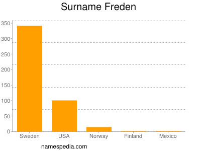 Surname Freden