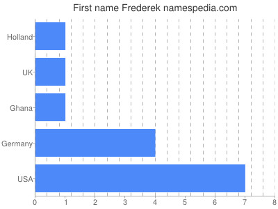 Given name Frederek