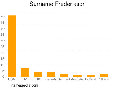 Surname Frederikson