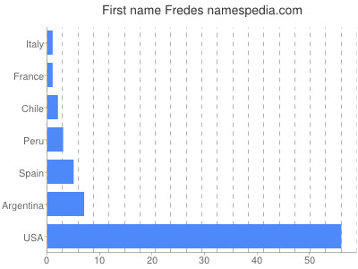 Given name Fredes