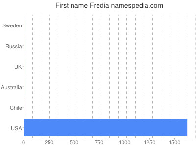Given name Fredia