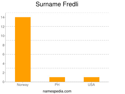 Surname Fredli