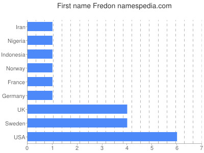 Given name Fredon