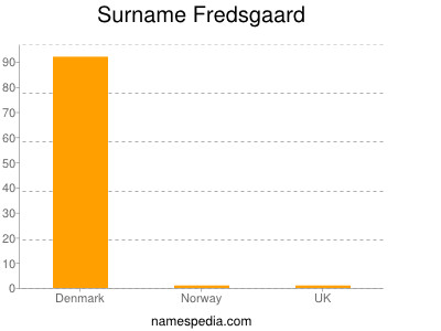 Surname Fredsgaard