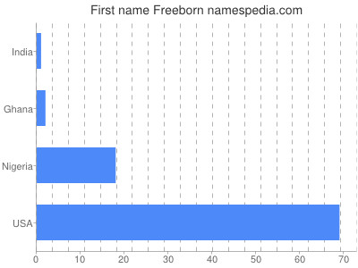 Given name Freeborn