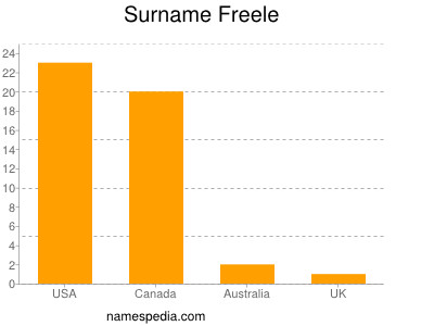 Surname Freele