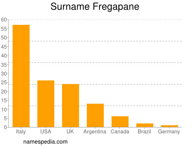 Surname Fregapane