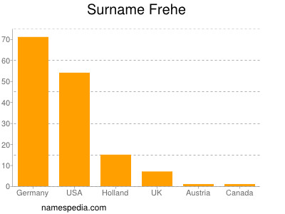 Surname Frehe