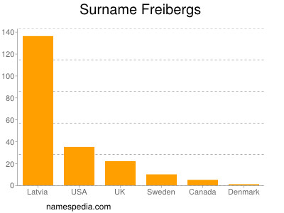 Surname Freibergs