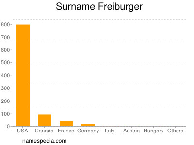 Surname Freiburger