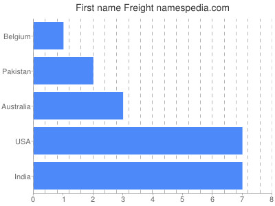 Given name Freight