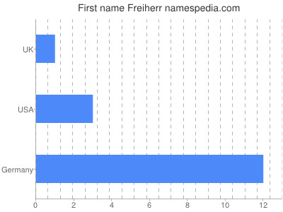 Given name Freiherr