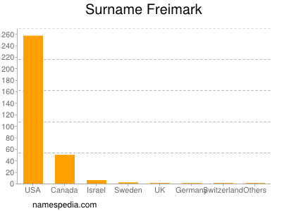 Surname Freimark