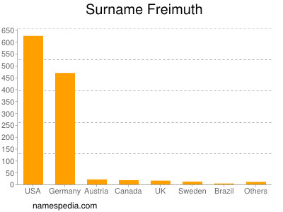Surname Freimuth