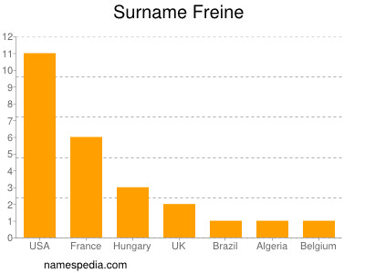 Surname Freine