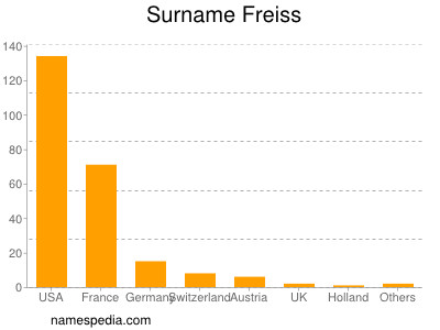 Surname Freiss