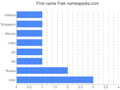 Given name Frek