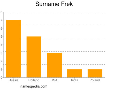 Surname Frek