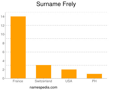 Surname Frely