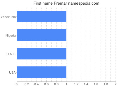 Given name Fremar