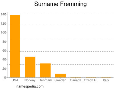 Surname Fremming