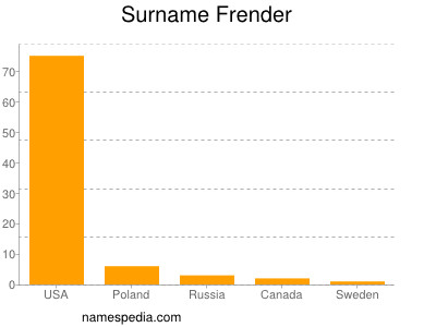Surname Frender