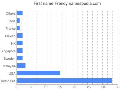 Given name Frendy