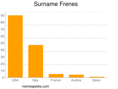 Surname Frenes