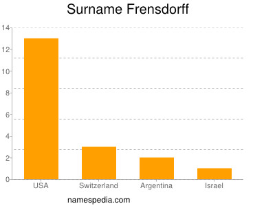 Surname Frensdorff