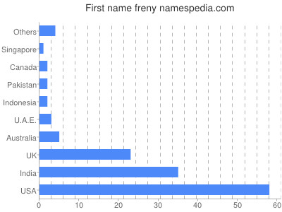 Given name Freny