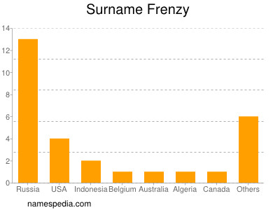 Surname Frenzy
