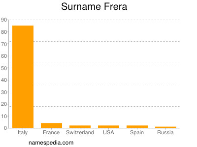 Surname Frera