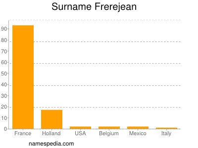 Surname Frerejean