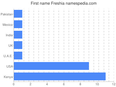 Given name Freshia