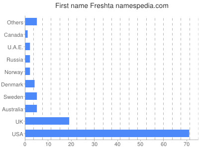 Given name Freshta