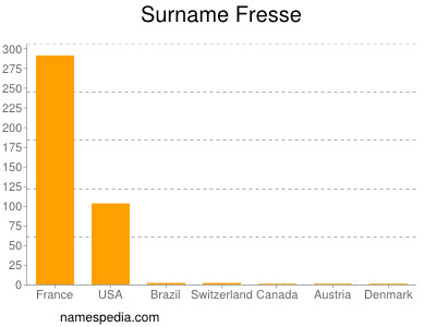 Surname Fresse